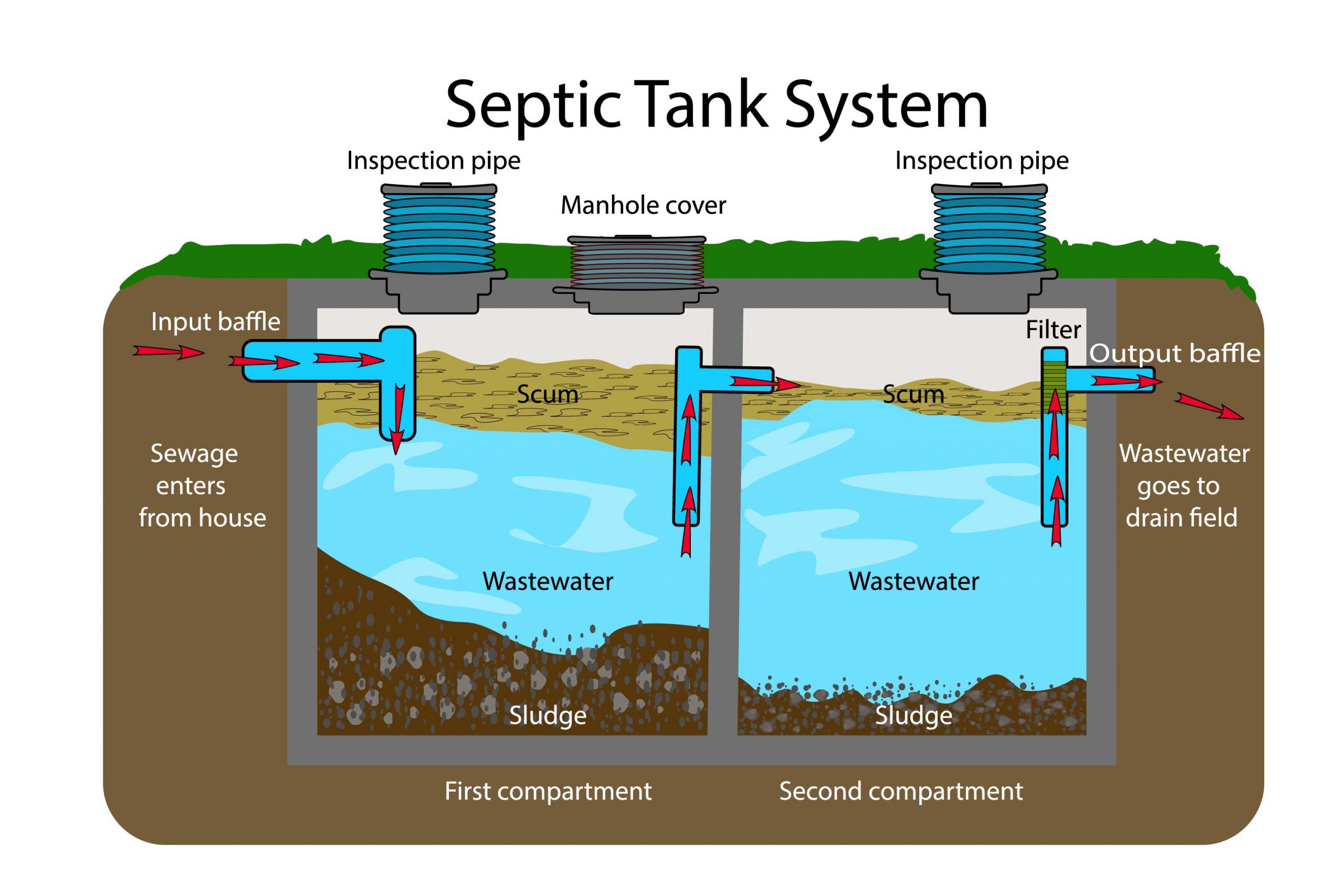 How is a septic tank pumped out